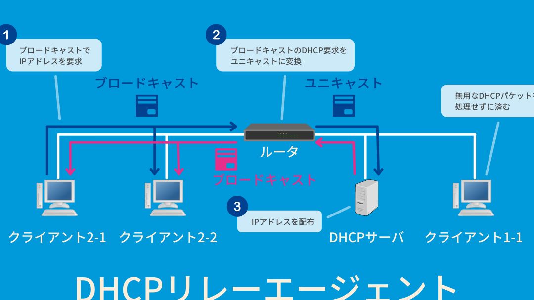 DHCP（動的ホスト構成プロトコル）とは｜仕組みとメリットを解説