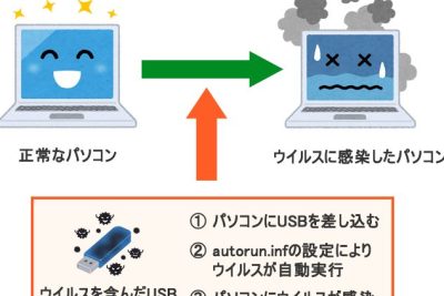 PC/USBメモリからAutorunウイルスを駆除する方法 1 pc usbe383a1e383a2e383aae3818be38289autorune382a6e382a4e383abe382b9e38292e9a786e999a4e38199e3828be696b9e6b395
