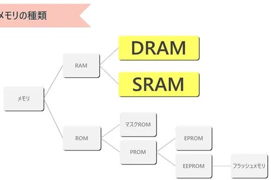 SRAM(スタティックRAM)とは？SRAMの種類と使用について