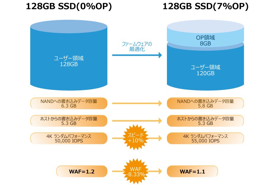 SSDのオーバープロビジョニング(OP)とは?OPを設定する方法をご紹介! 6 SSDのオーバープロビジョニング(OP)とは?OPを設定する方法をご紹介!