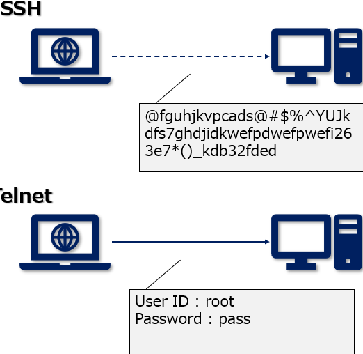 Telnetとは｜仕組みと使い方をご紹介