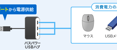 USBハブのタイプと使い方|バスパワーとセルフパワーの違い 1 usbe3838fe38396e381aee382bfe382a4e38397e381a8e4bdbfe38184e696b9efbd9ce38390e382b9e38391e383afe383bce381a8e382bbe383abe38395e38391
