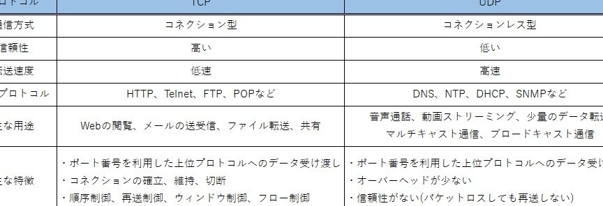 User Datagram Protocol(UDP)とは｜TCPとUDPの違いを紹介